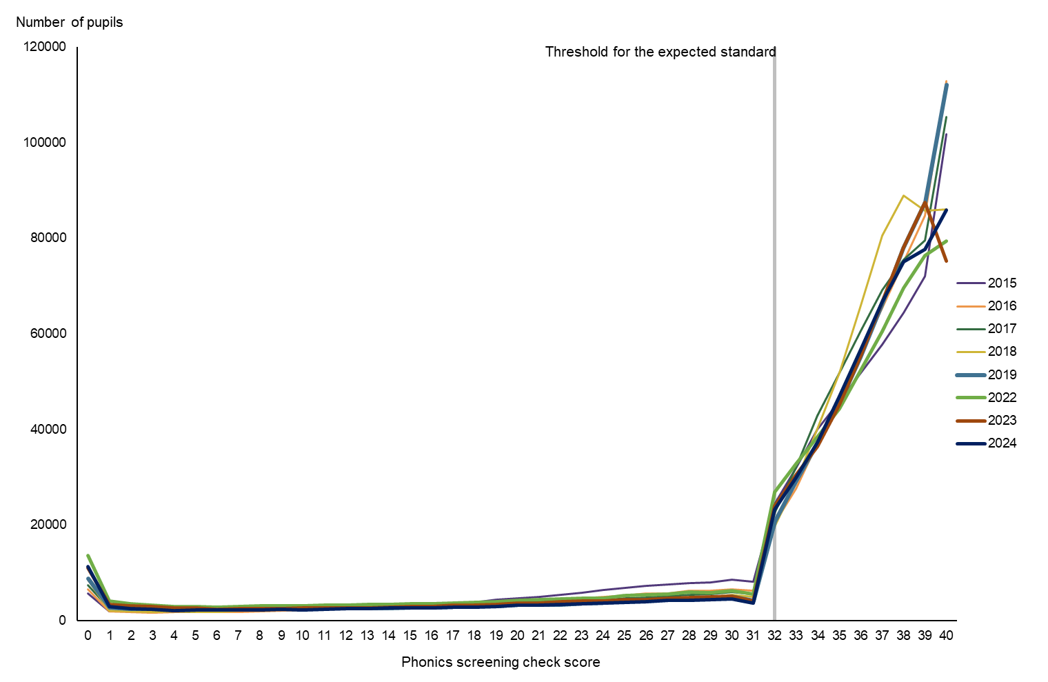 Graph showing phonics mark distribution 2015 to 2024