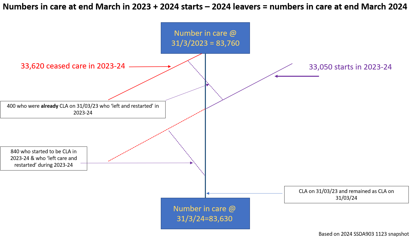 Diagram showing the flows of children into and out of care during the year ending 31 March 2024