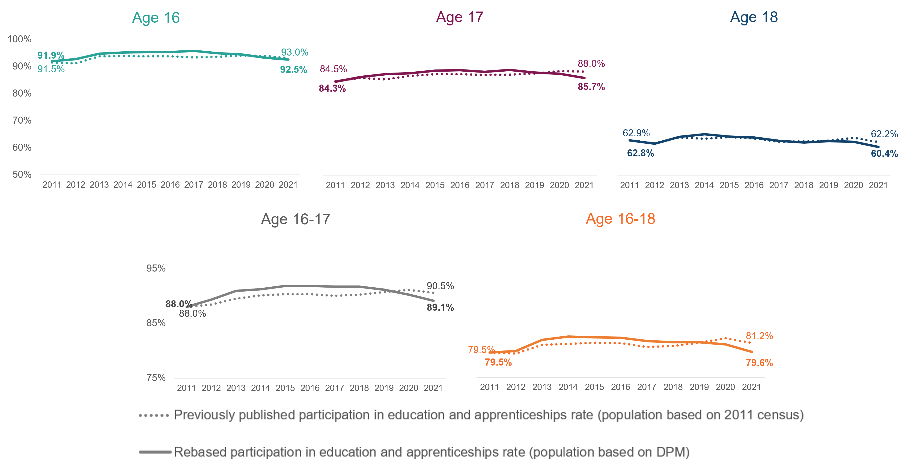 Comparisons of previously published participation in education and apprenticeship rate against the new rebased rate 2011-2021 for ages 16,17,18,16-17 and 16-18. The general trend at all ages was previously an under estimation of participation up to 2019 and an over estimation in 2020 and 2021. 