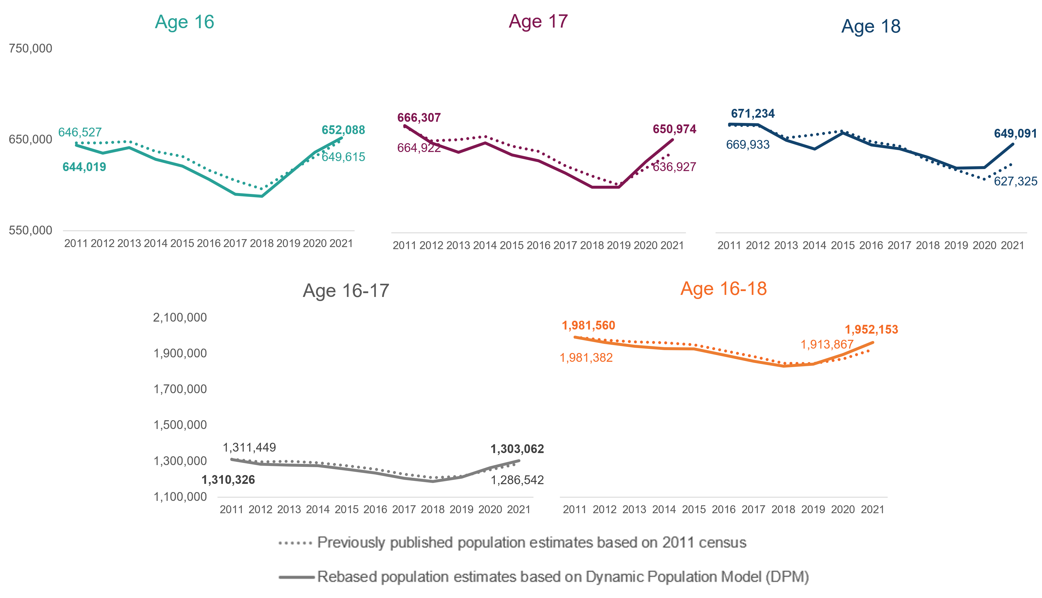 Comparison of previously published population estimates and the rebased estimates based on the DPM 2011-2021 for ages 16,17,18, 16-17 and 16-18.