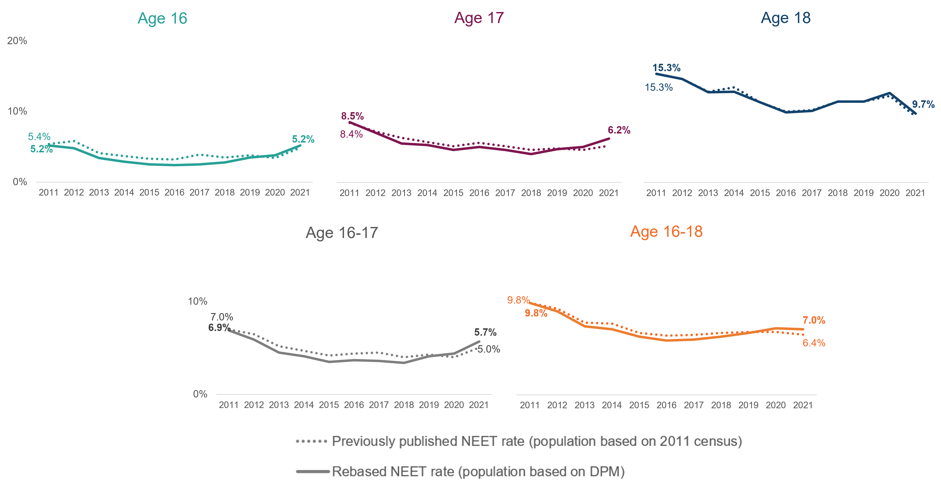 Comparisons of previously published NEET rate against the new rebased rate 2011-2021 for ages 16,17,18,16-17 and 16-18. The general trend at all ages was previously an over estimation of NEET up to 2019 and an slight under estimation in 2020 and 2021.