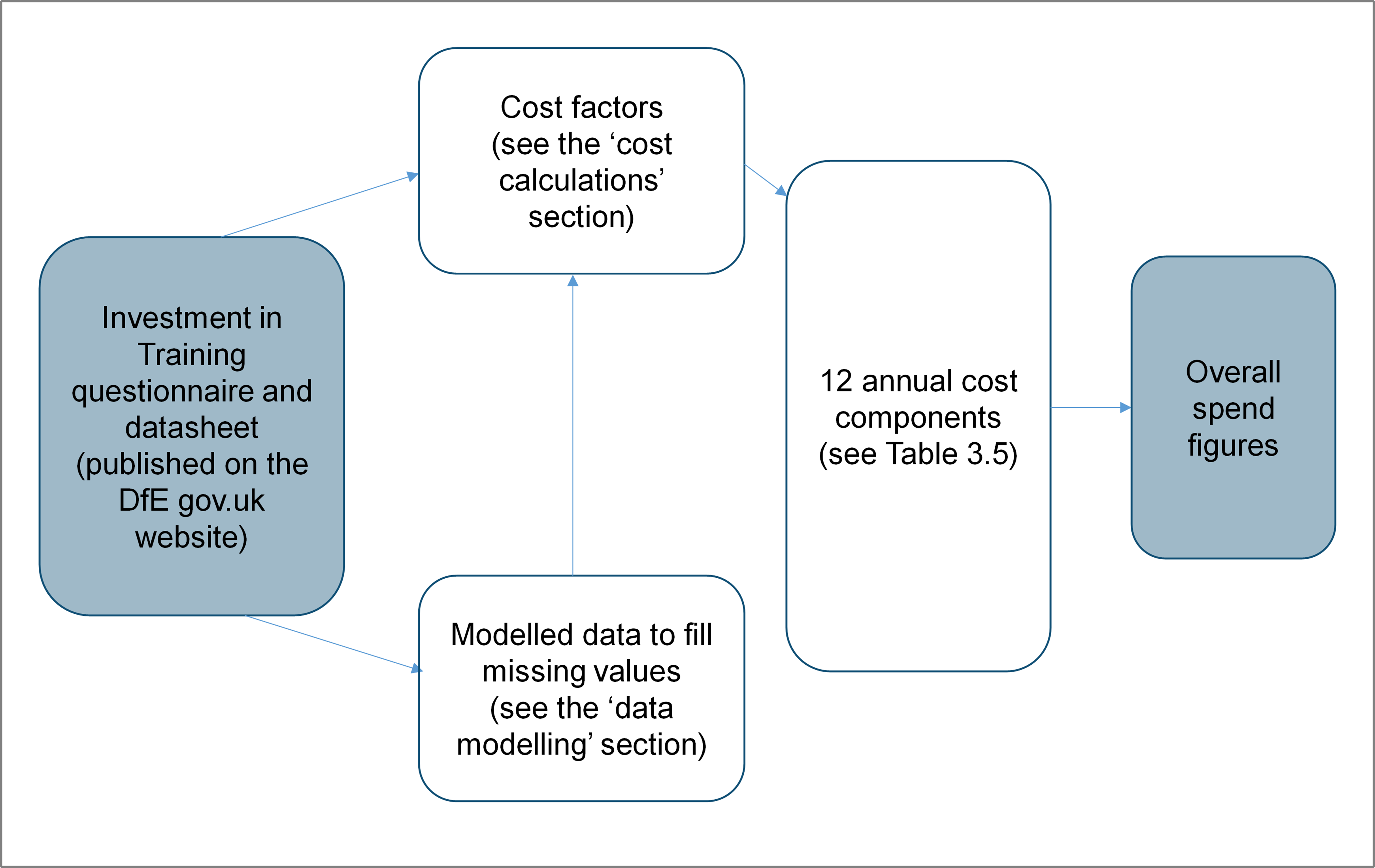 Summary of the Investment in Training data process  This schematic provides an overview of the process followed to generate the training spend figures from the Investment in Training survey.   This includes the questionnaire and datasheet being published on the DfE website, modelled data being used to fill missing values, cost factors being incorporated to develop 12 annual cost components (table 3.5), all of which feeds into overall spend figures. 