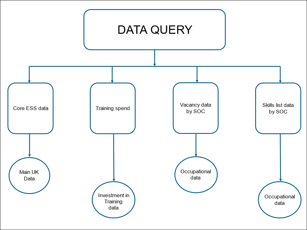 This diagram illustrates what data file should be used depending on the data query. For queries on core ESS data, the main UK data should be used, for training spend the investment in training data should be used, for vacancy data or skills list data by Standard Occupational Classification (SOC), the occupational data should be used.