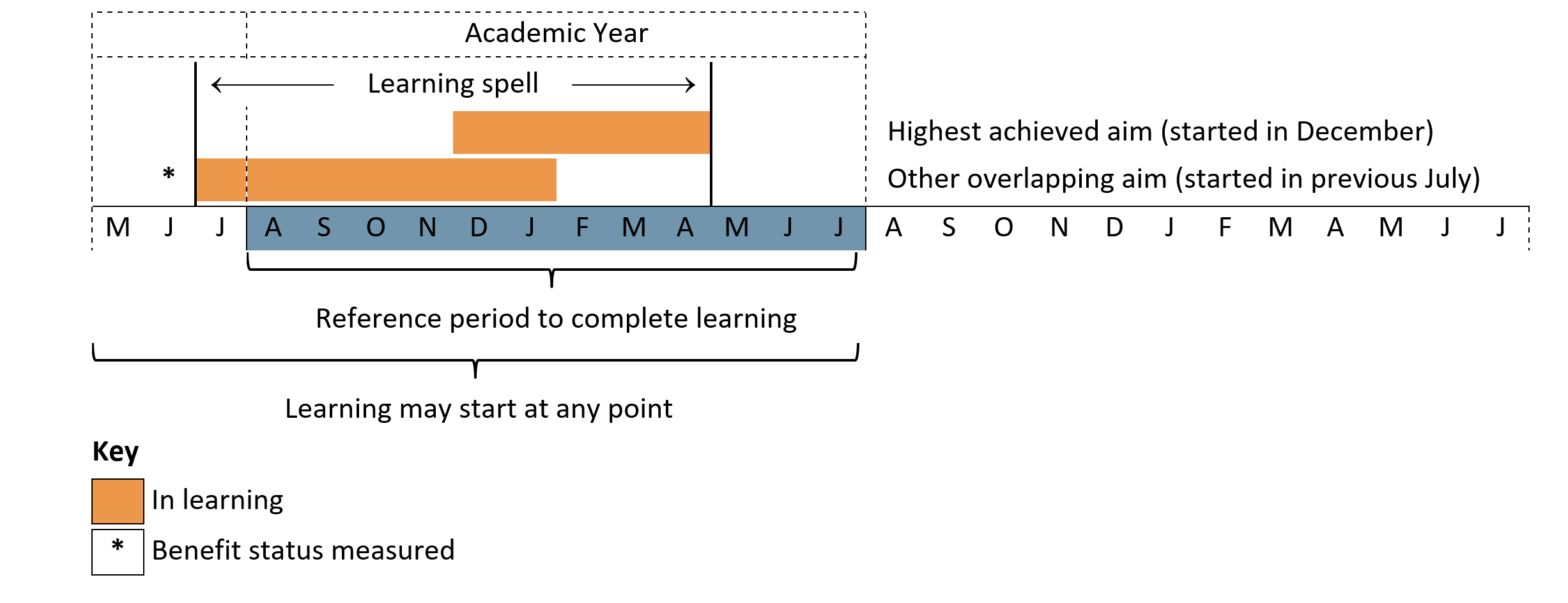 Time line showing the reference period for overlapping aims