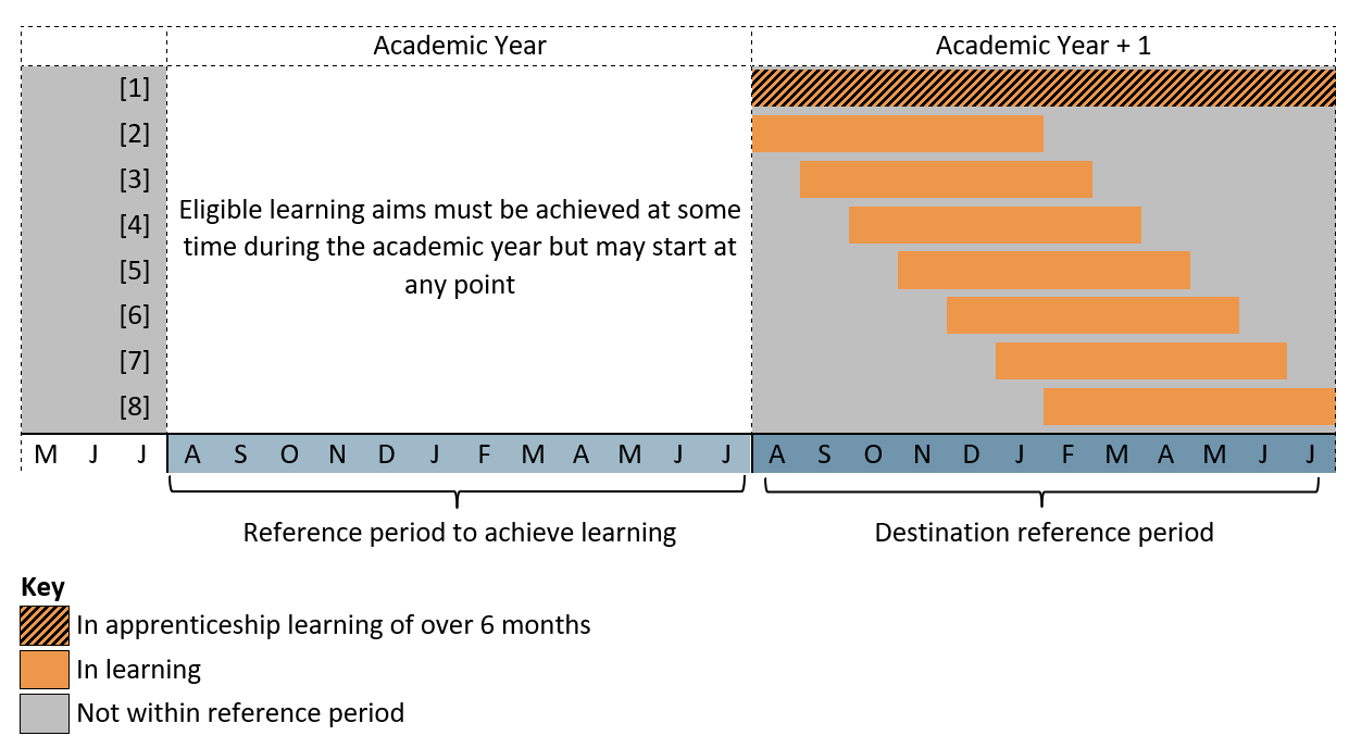 Timeline showing the August to July academic year for achievement, and subsequent August to July reference period