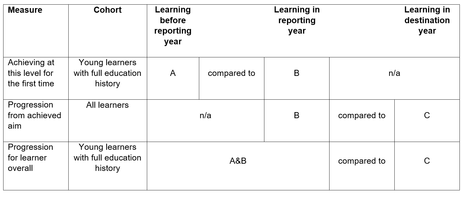 Diagram showing the cohort and years used for comparison for each progression measure