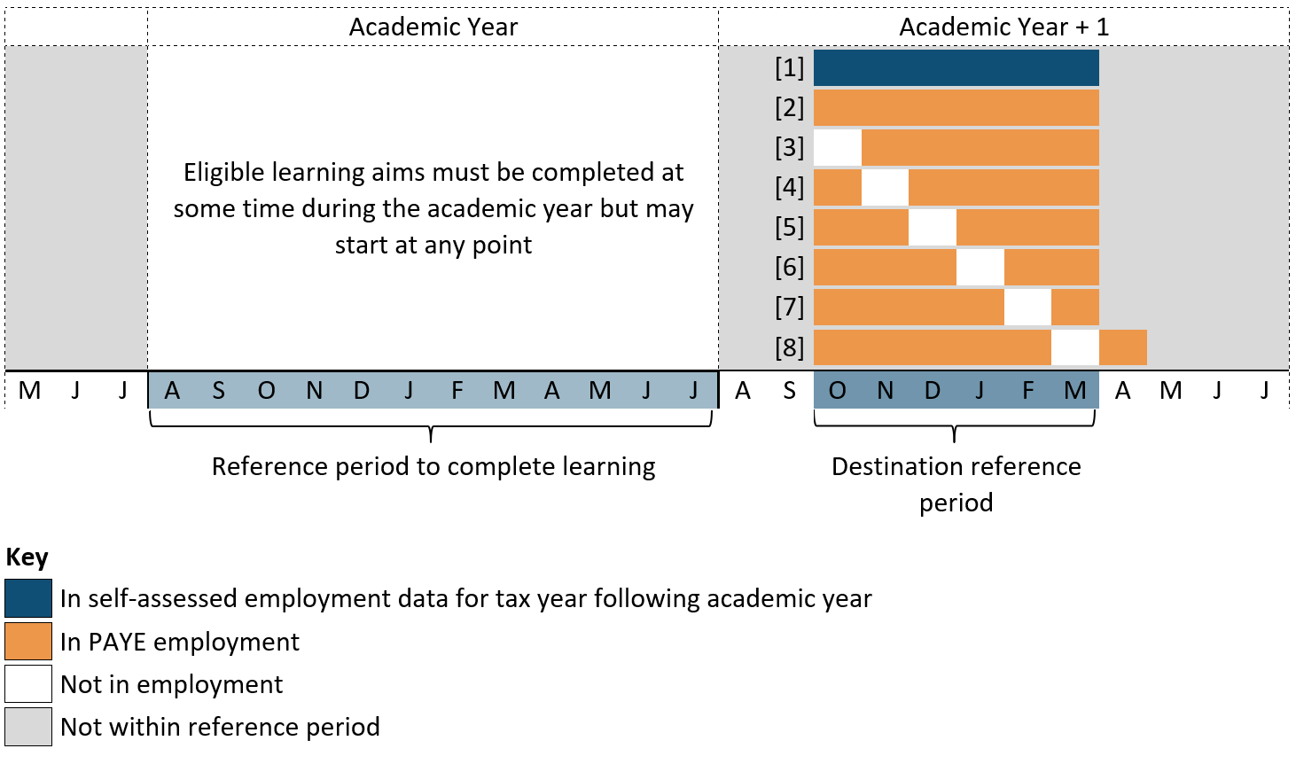 Timeline showing the August to July academic year for achievement, and subsequent October to March destination reference period