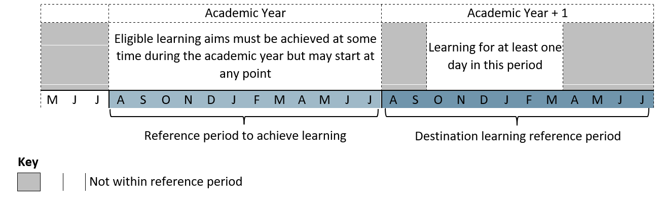 Timeline showing the August to July academic year for achievement, and subsequent October to March learning reference period