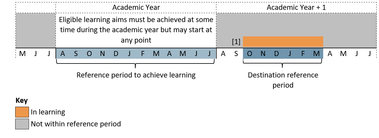 Timeline showing the August to July academic year for achievement, and subsequent October to March reference period