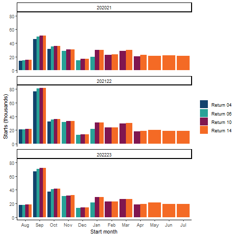 Bar chart comparing the volume of starts reported in returns 04, 06, 10 and 14, by month for the last three years. Starts are highest in September, but the difference in reporting by return number is most marked in January.