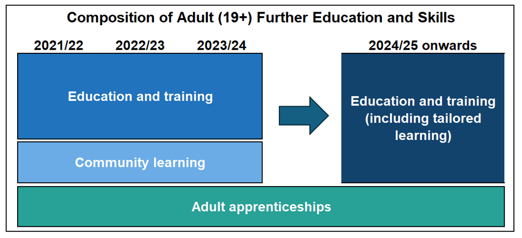 Diagram showing changes to reporting of further education data in 2024/25