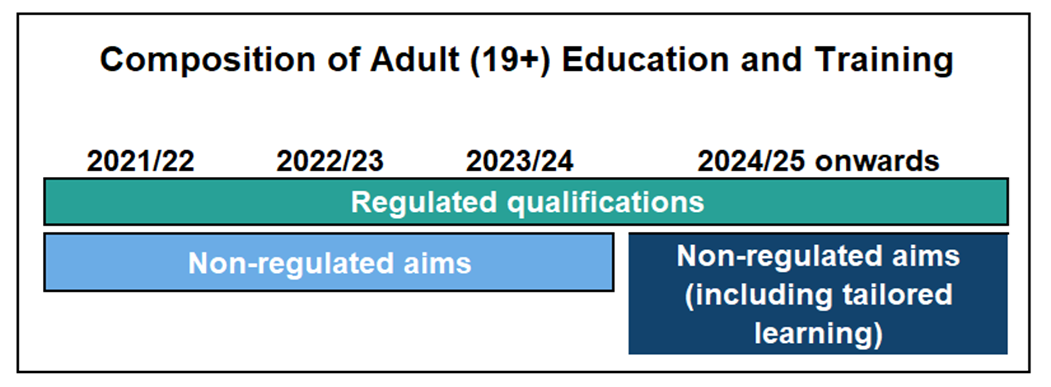 Diagram showing the change to the reporting of education and training from 2024/25