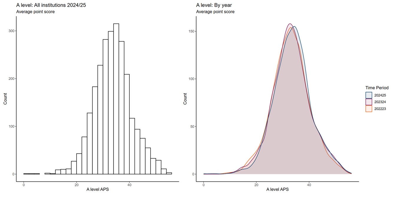 Two charts showing a histogram and smoothed distribution for A level Average Points Score. The distribution in centred in the high 30s with a broadly bell-shaped distribution
