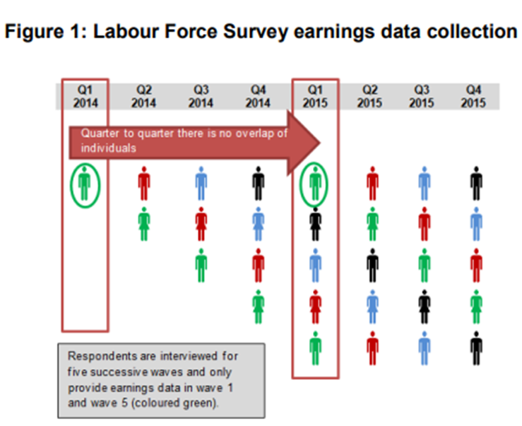 Diagram to show how respondents are interviewed for 5 successive waves and only provide earnings data in wave 1 and 5