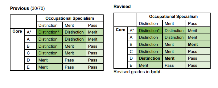 Look up table showing Core and OS grades are combined to give overall T Level results where GLH for core and occupational specialism have a 30:70 ratio