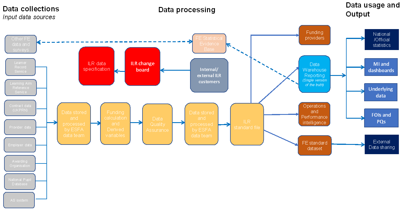 Diagram of how the data processing fits together