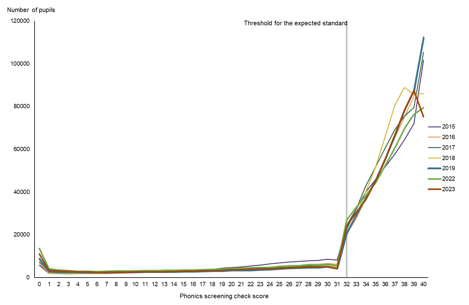 Distribution of phonics marks