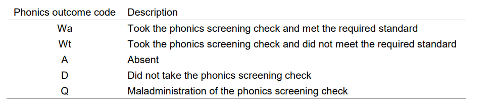 Phonics outcome codes