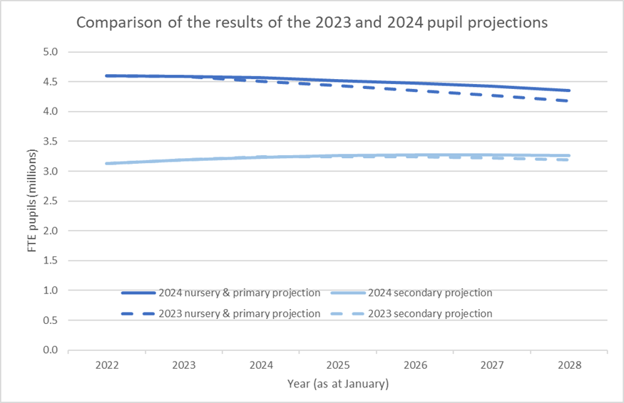 line chart showing the projected pupil numbers for nursery & primary schools and secondary schools  from the 2023 and 2024 national pupil projection models