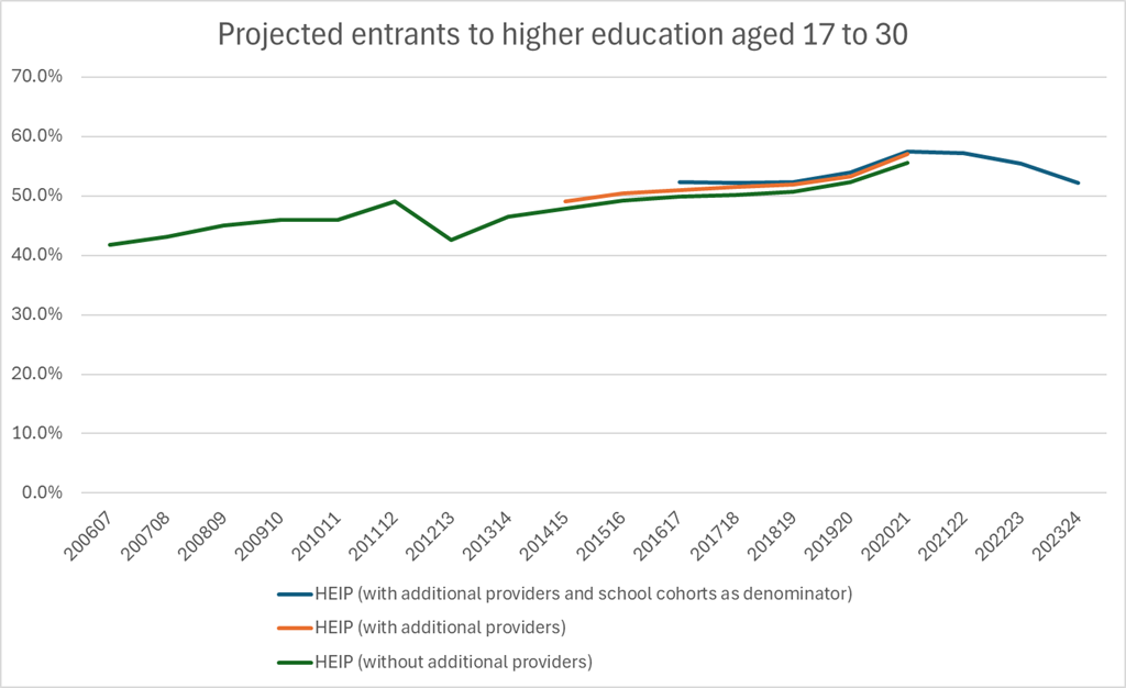 Projected entrants to higher education between 2006/07 and 2023/24, comparing three versions of the previous HEIP methodology