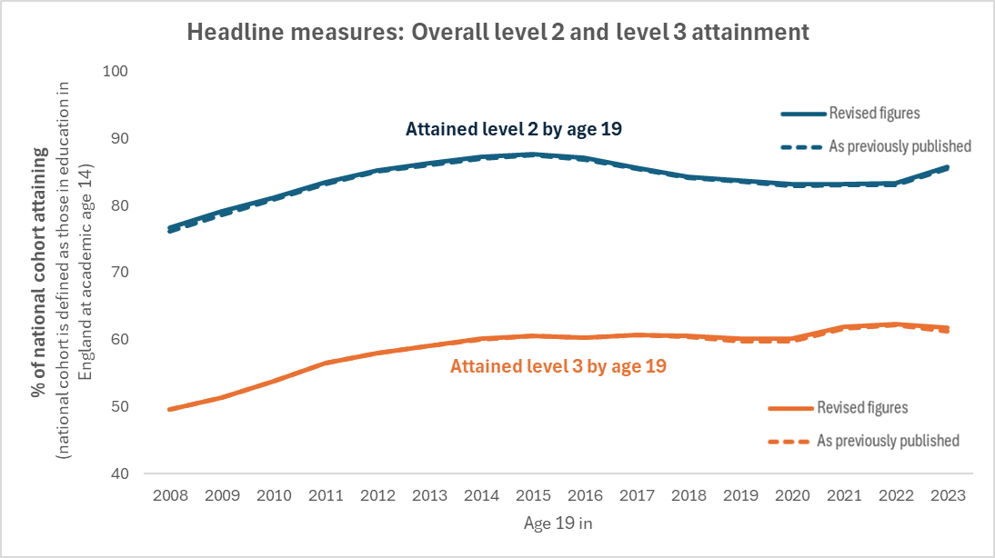 Line chart showing trends in level 2 and level 3 attainment from 2008 to 2023. Lines are comparable with minimal deviation