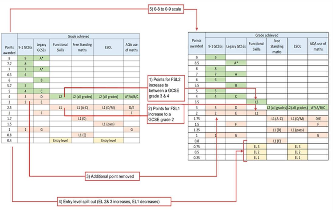 Points were updated in 2019/20 to map on to the 9 to 1 GCSE points scale, maintain the incentive pass GCSE at level 2 over reformed functional skill qualifications, which were also incentivised over other so-called stepping stone qualifications