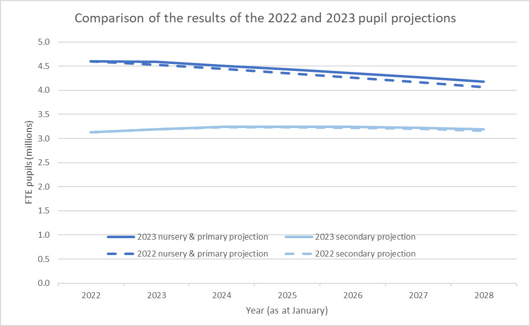 line chart showing the number of pupils projected to be in nursery & primary and secondary schools