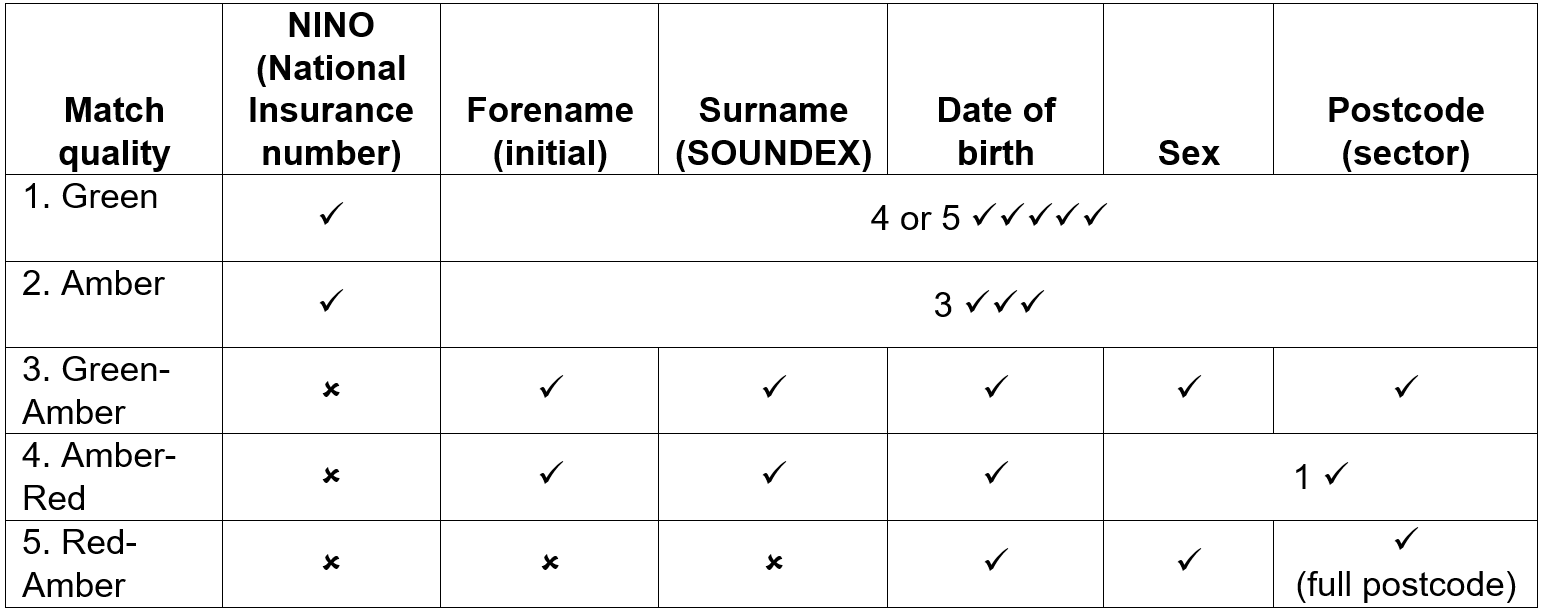 Table showing the variables needed to be classified as each match quality, from green to red-amber quality ratings. 