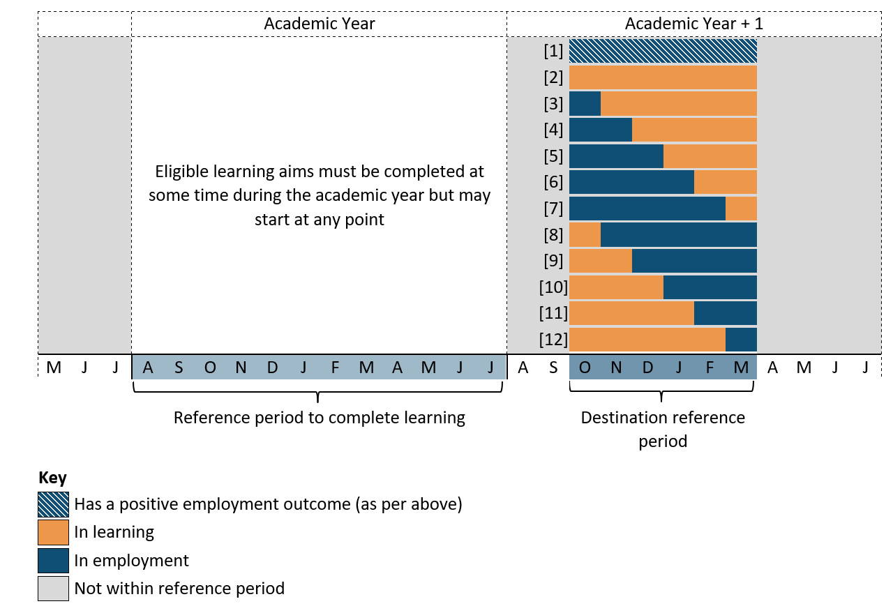 Diagram showing scenarios classed as a sustained positive destination and how these may be a combination of employment and/or learning.