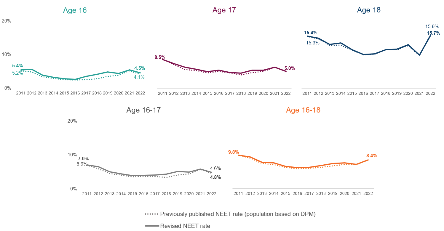 Charts showing the latest NEET rate for ages 16 to 18 in 2011 to 2022 compared with those previously published.