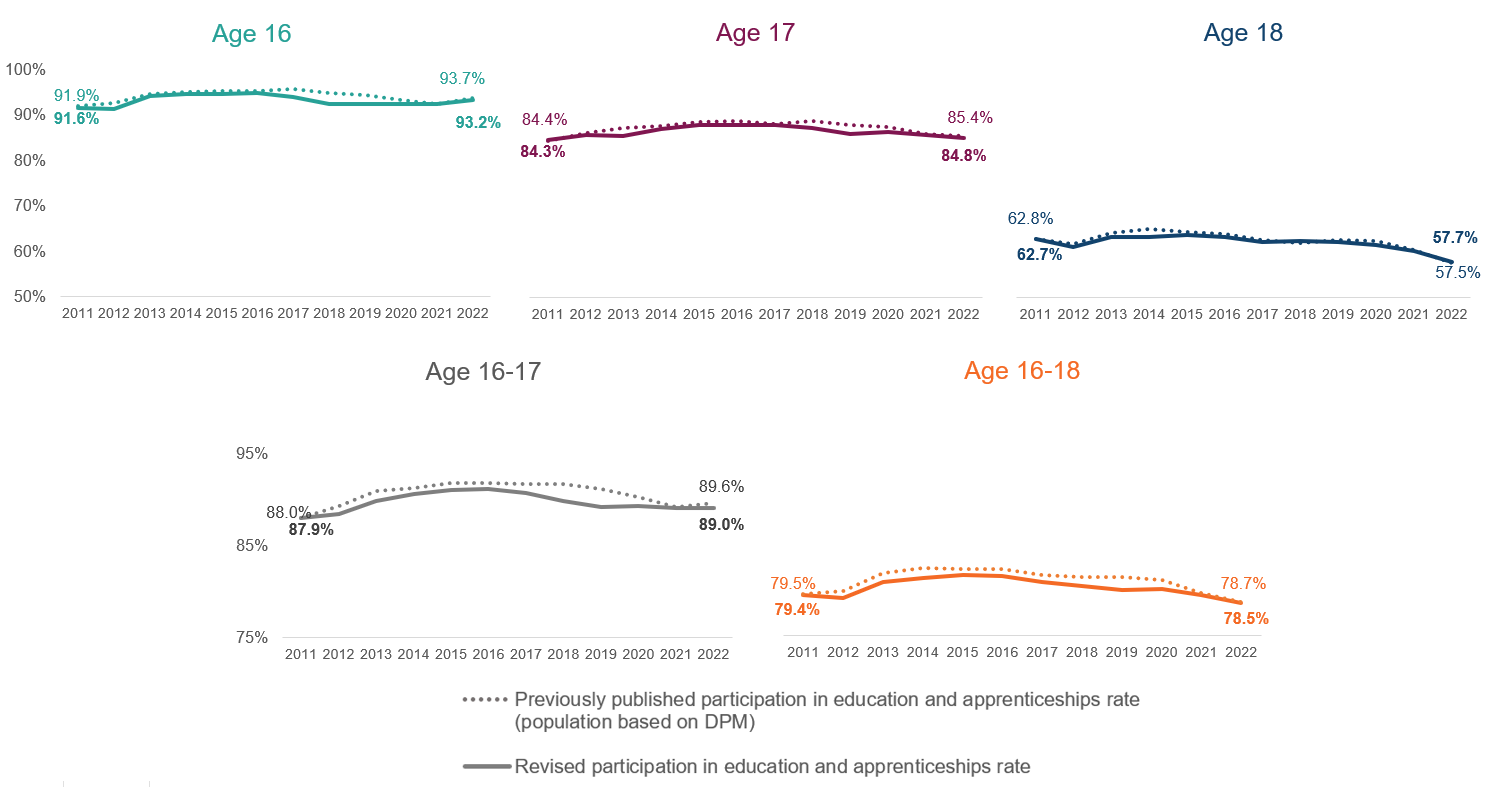 Charts showing the latest participation in education and apprenticeships rate for ages 16 to 18 in 2011 to 2022 compared with those previously published.