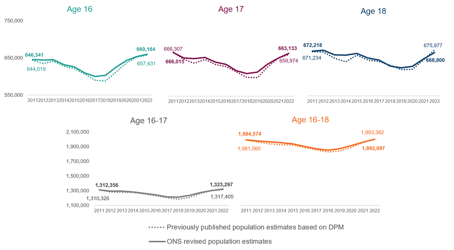 Charts showing the latest population estimates used in the 2024 publication for ages 16 to 18 in 2011 to 2022 compared with those previously published based on the DPM in 2023.