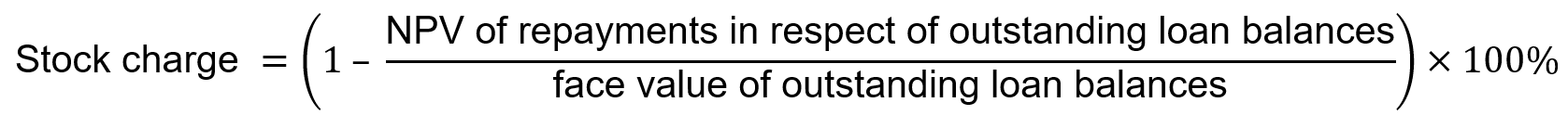 Stock charge = (1 - (NPV of repayments in respect of outstanding loan balances)/(face value of outstanding loan balances))*100%