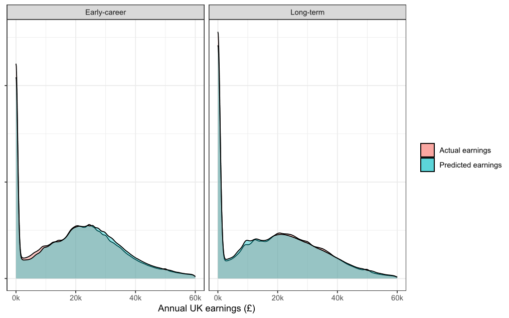 Two charts showing the predicted and actual earnings for borrowers in repayment, in the short- and long-term.