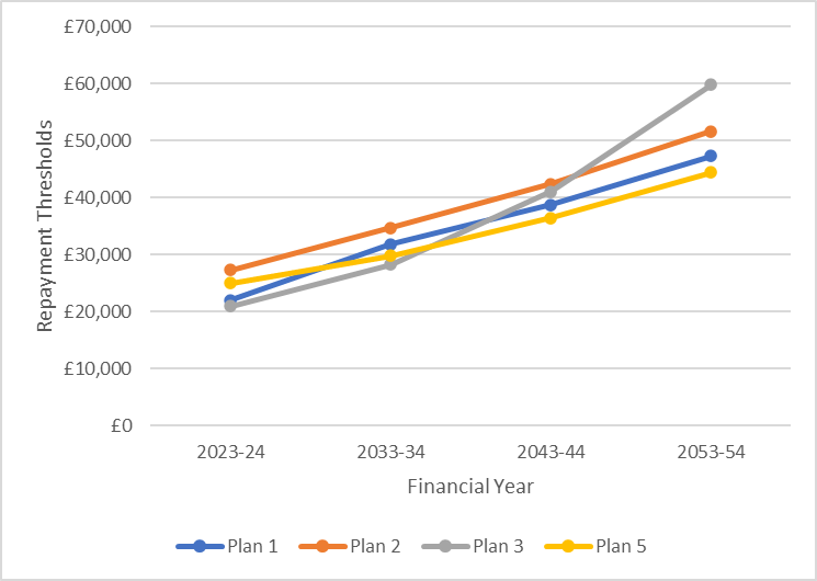 A chart showing the forecast repayments threshold from financial years 2023-24 to 2053-54, by loan product.