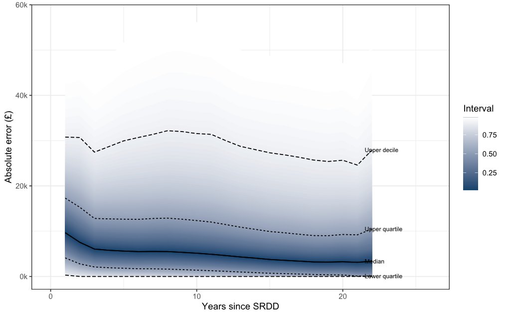 A chart showing the distribution of error in predicated earnings for borrowers in repayment compared to their actual earnings.