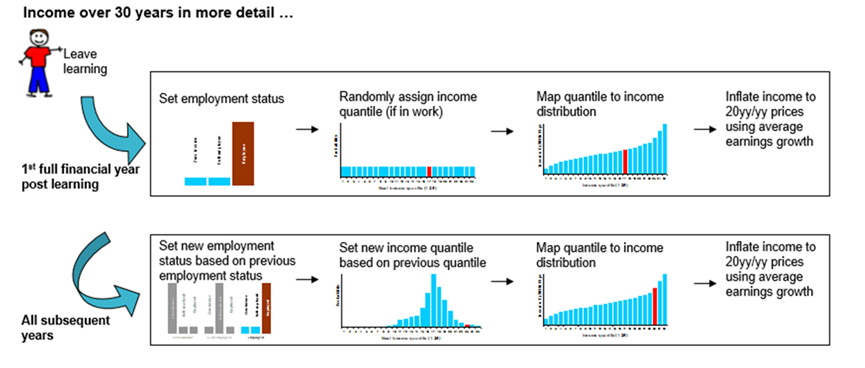 A diagram illustrating the income modelling process for Advanced Learner Loan borrowers.