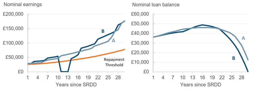 Two charts showing earnings over time since SRDD, and loan balance over time since SRDD, for a hypothetical borrower in scenarios A and B.