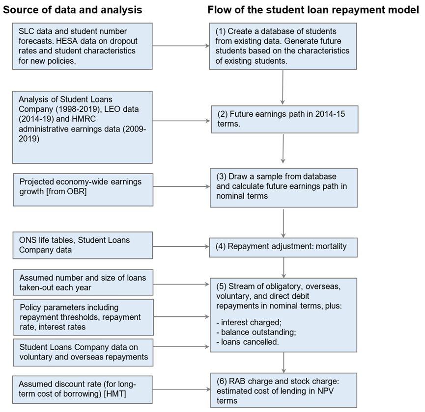 A flow chart showing the data sources and stages of the repayments model.