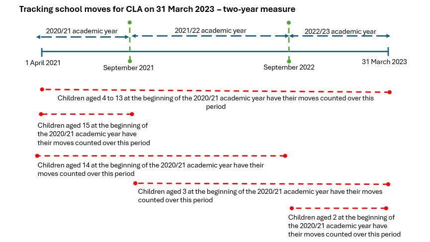 Diagram showing how school moves are tracked for CLA on 31 March 2023 - two-year measure