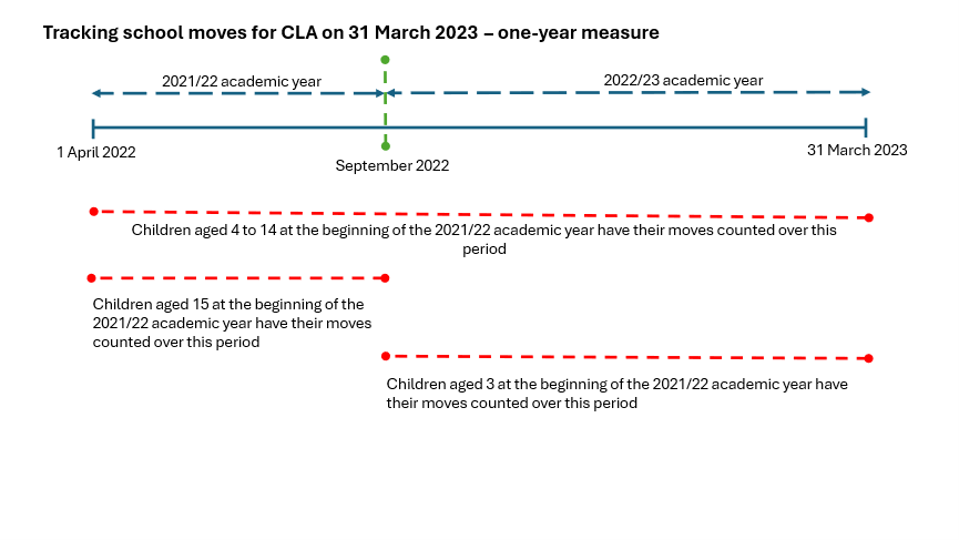 Diagram showing how school moves are tracked for CLA on 31 March 2023 - one-year measure