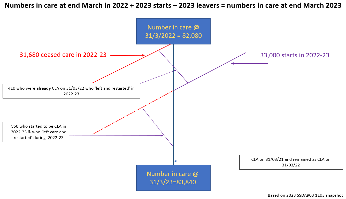 Flow chart showing that a small number of CLA during the year leave and restart, however each child is only counted once in the starts and ceased figures.