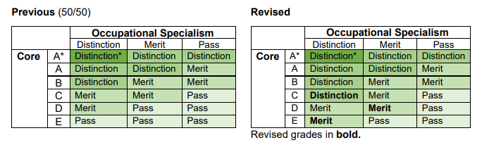 Look up table showing Core and OS grades are combined to give overall T Level results where GLH for core and occupational specialism have a 50:50 ratio