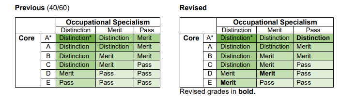 Look up table showing Core and OS grades are combined to give overall T Level results where GLH for core and occupational specialism have a 40:60 ratio