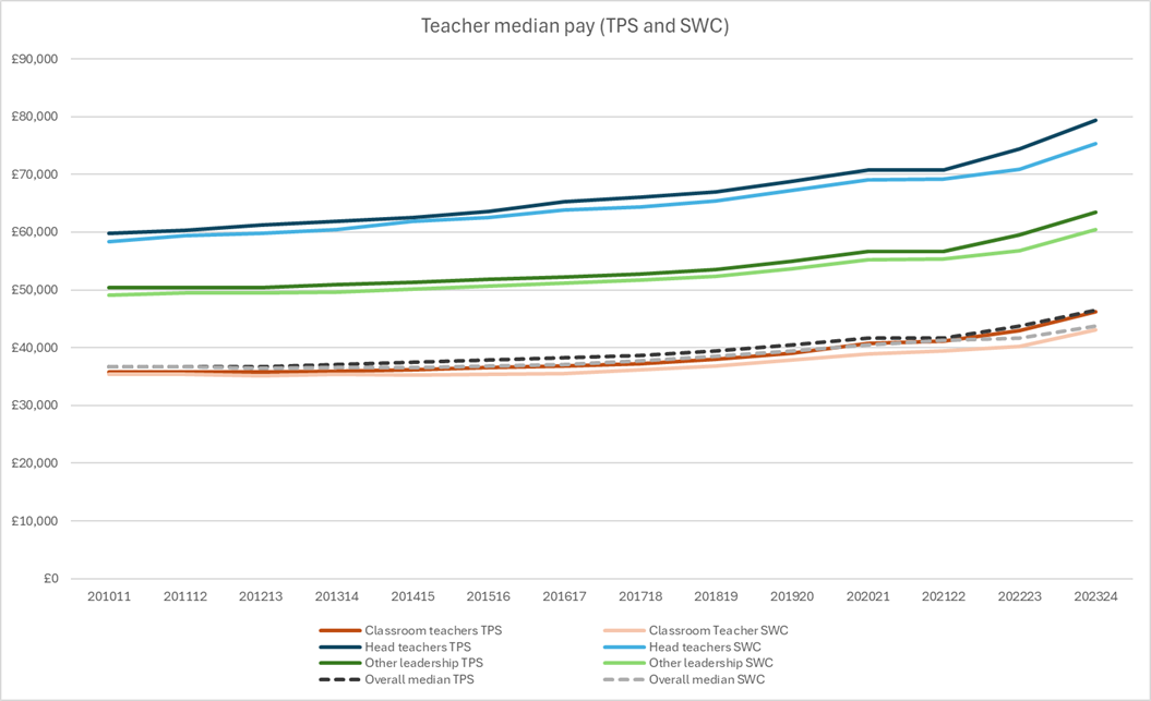 Line chart of median teacher pay estimates based on the SWC and TPS. Covering academic years from 200/11 to 2023/24. Total median pay and broken down by teacher role. All groups show a similar trend where the differences between data sources get larger in recent years.