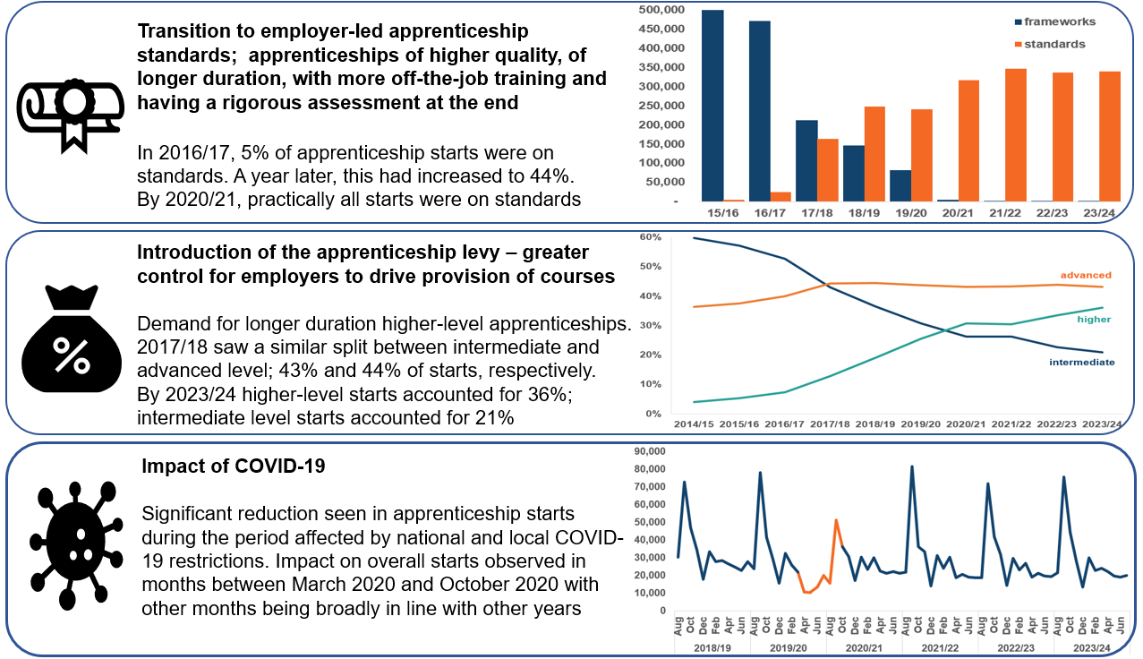 Image showing apprenticeship trends