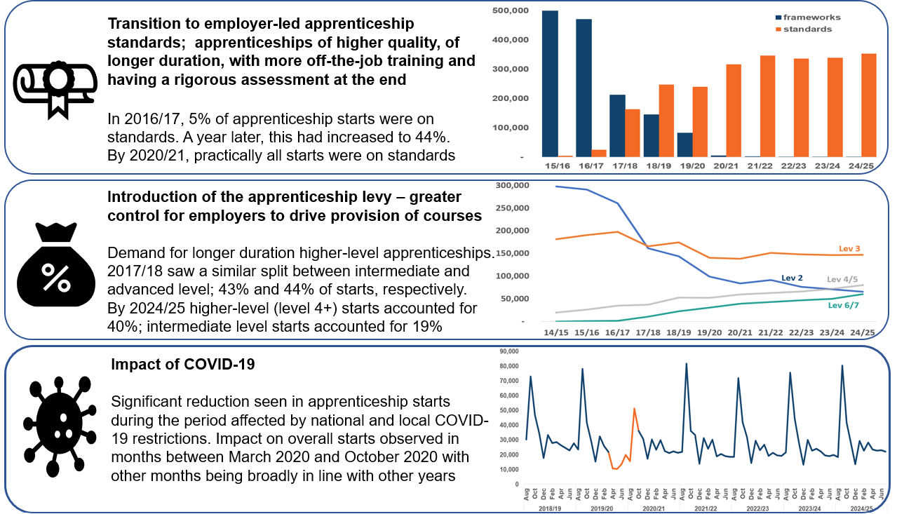 Transition to employer-led apprenticeship standards;  apprenticeships of higher quality, of longer duration, with more off-the-job training and having a rigorous assessment at the end In 2016/17, 5% of apprenticeship starts were on standards. A year later, this had increased to 44%. By 2020/21, practically all starts were on standards  Introduction of the apprenticeship levy – greater control for employers to drive provision of courses Demand for longer duration higher-level apprenticeships. 2017/18 saw a similar split between intermediate and advanced level; 43% and 44% of starts, respectively.  By 2024/25 higher-level (level 4+) starts accounted for 40%; intermediate level starts accounted for 19%  Impact of COVID-19 Significant reduction seen in apprenticeship starts during the period affected by national and local COVID-19 restrictions. Impact on overall starts observed in months between March 2020 and October 2020 with other months being broadly in line with other years