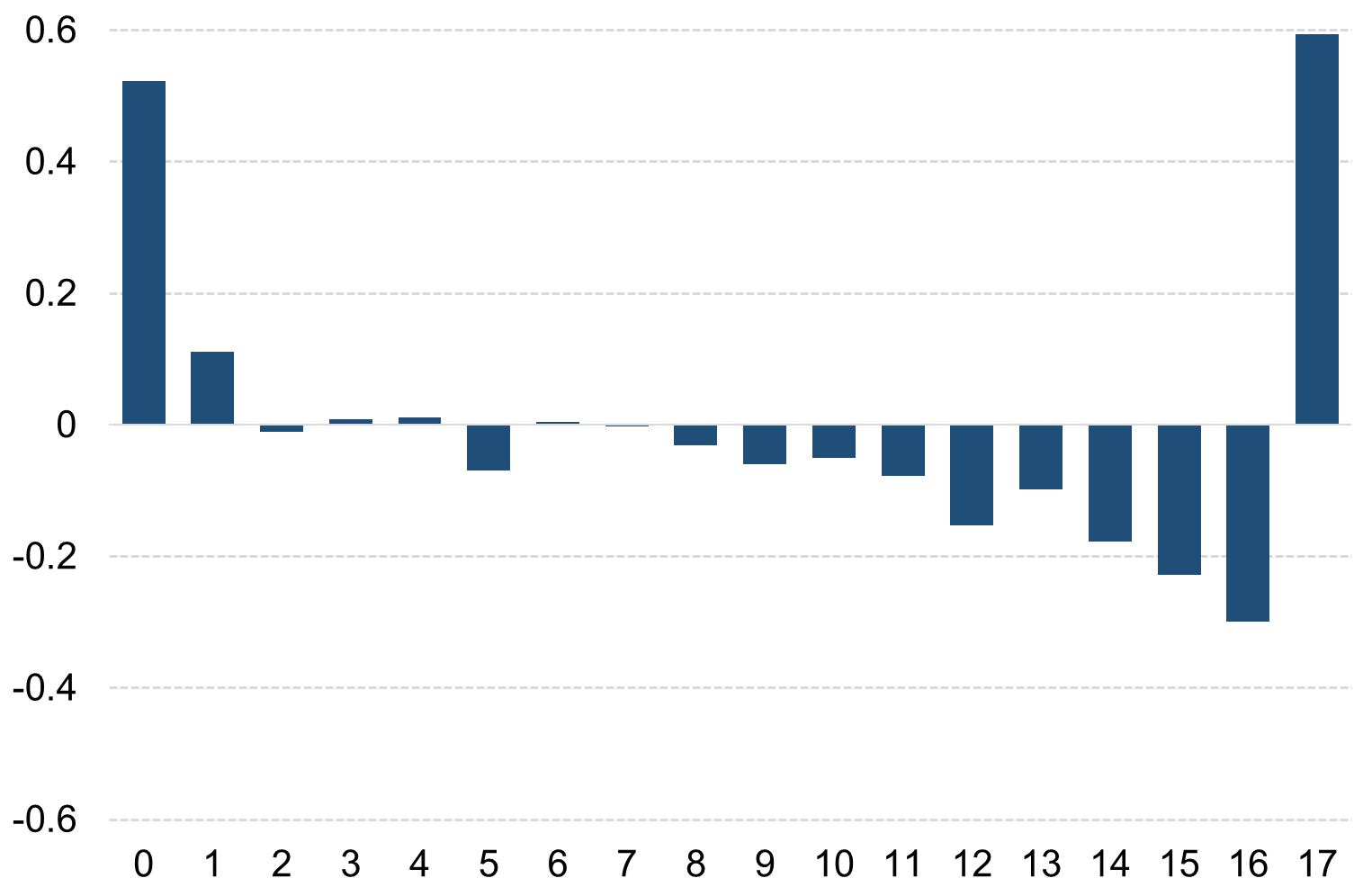 Bar chart showing the difference between 2022/23 and 2023/24 in percentage of children reaching 0 to 17 ELGs at the expected level. The percentage of children at the expected level in 0 ELGs and in 17 ELGs increased by 0.5 and 0.6 percentage points respectively, while the differences for all other numbers of ELGs were between -0.3 and 0.1 percentage points.