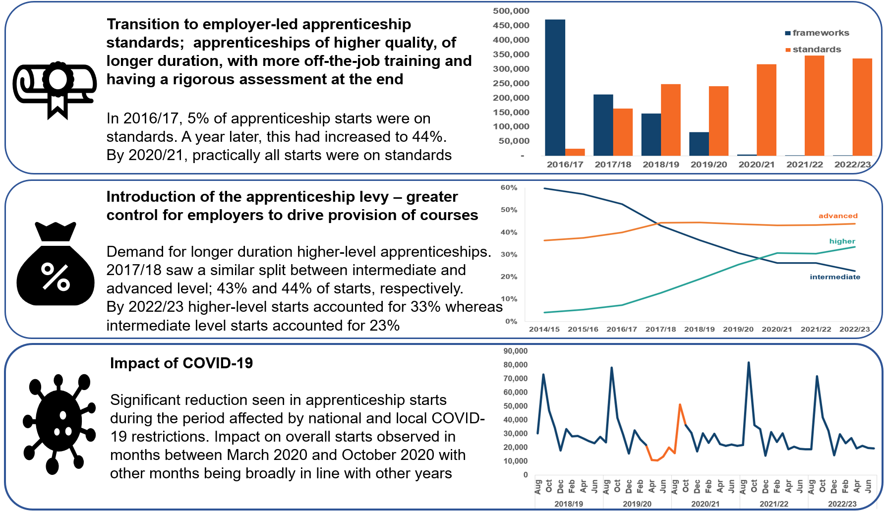 Transition to employer-led apprenticeship standards;  apprenticeships of higher quality, of longer duration, with more off-the-job training and having a rigorous assessment at the end  In 2016/17, 5% of apprenticeship starts were on standards. A year later, this had increased to 44%. By 2020/21, practically all starts were on standards. Introduction of the apprenticeship levy – greater control for employers to drive provision of courses  Demand for longer duration higher-level apprenticeships. 2017/18 saw a similar split between intermediate and advanced level; 43% and 44% of starts, respectively.  By 2022/23 higher-level starts accounted for 33% whereas intermediate level starts accounted for 23%. Impact of COVID-19  Significant reduction seen in apprenticeship starts during the period affected by national and local COVID-19 restrictions. Impact on overall starts observed in months between March 2020 and October 2020 with other months being broadly in line with other years