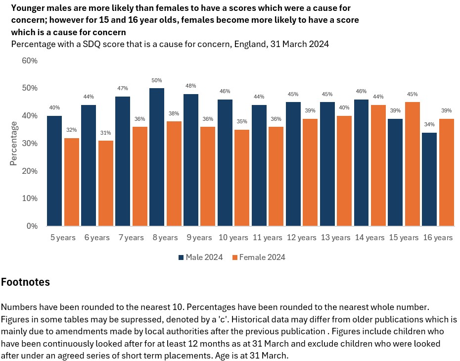 Bar chart showing how the percentage of SDQ scores that are a cause for concern vary by age and sex